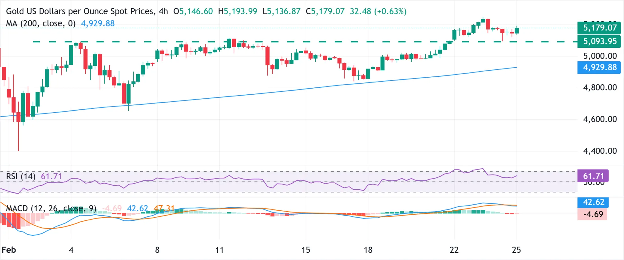 cours de l'or - 25 février 2026