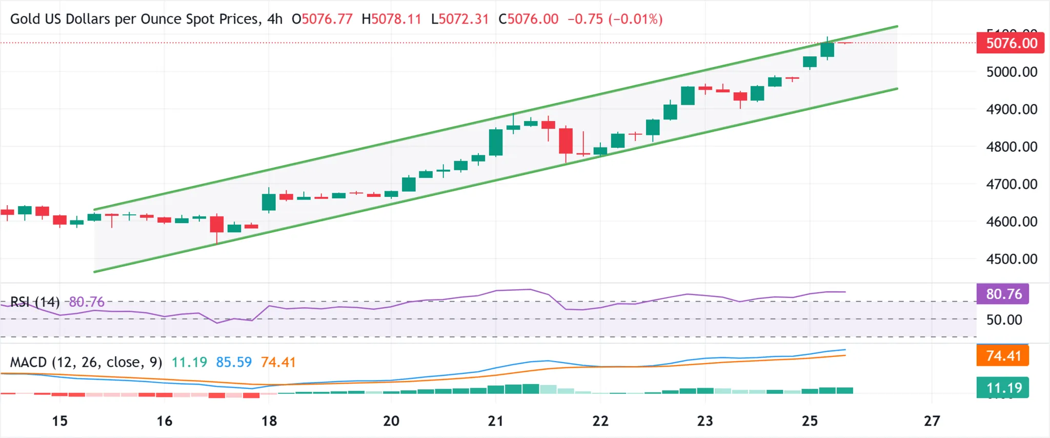 Cours de l'or - 26 janvier 2026