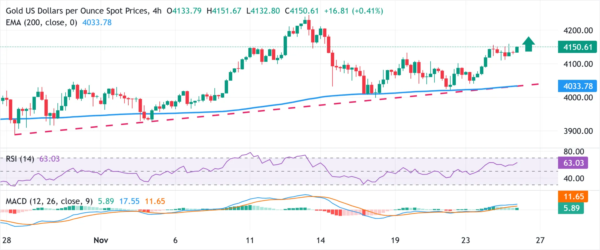 Cours de l'or 26 novembre 2025
