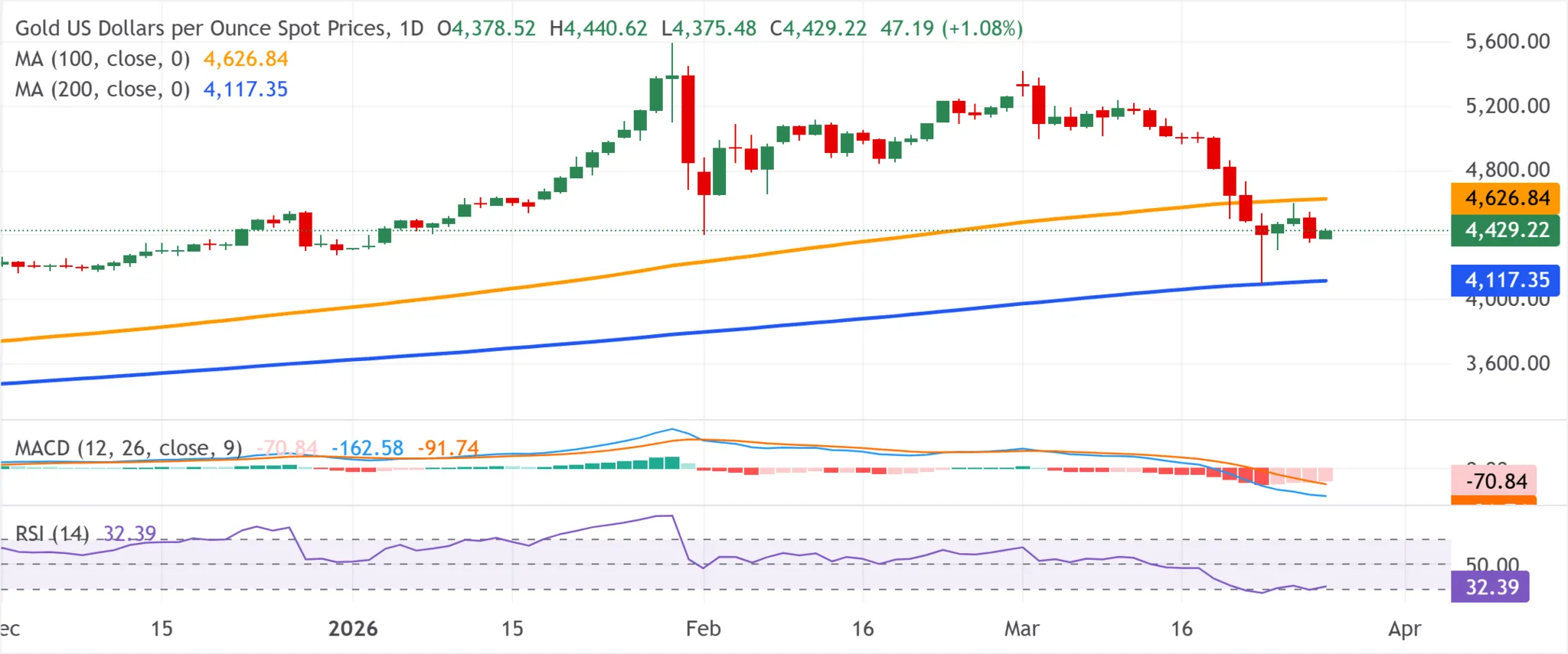 cours de l'or - 27 mars 2026