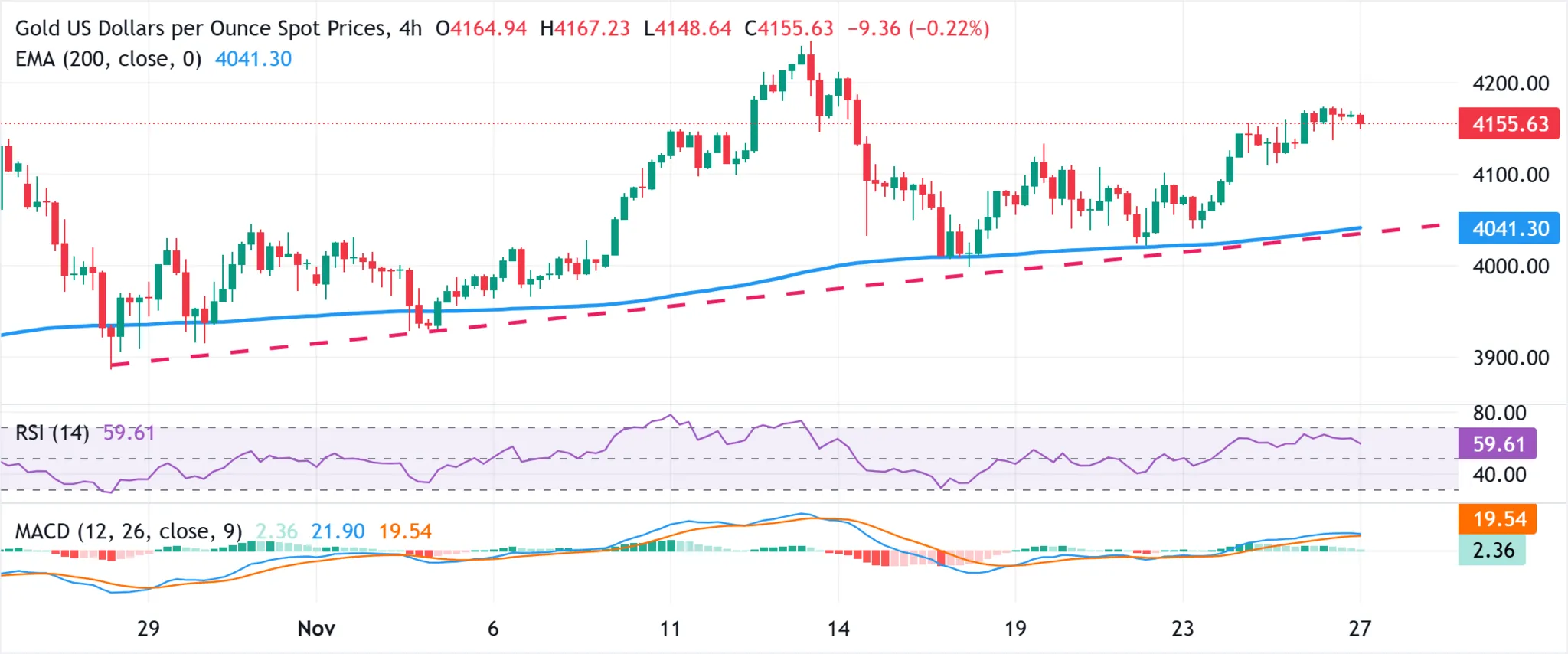 Cours de l'or 27 novembre 2025
