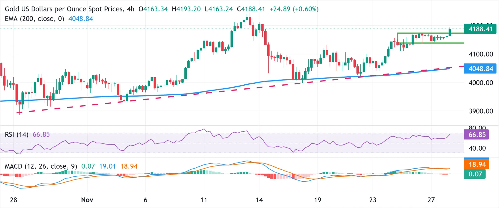Cours de l'or 28 novembre 2025