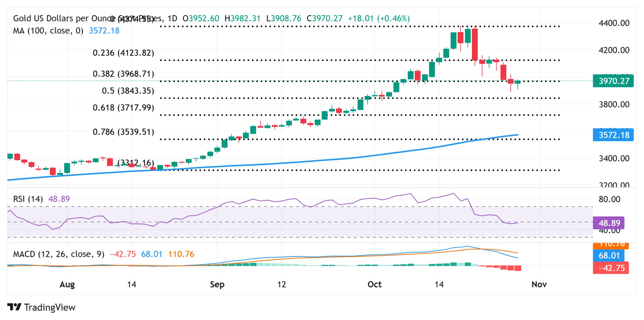 Cours de l'or 29 octobre 2025