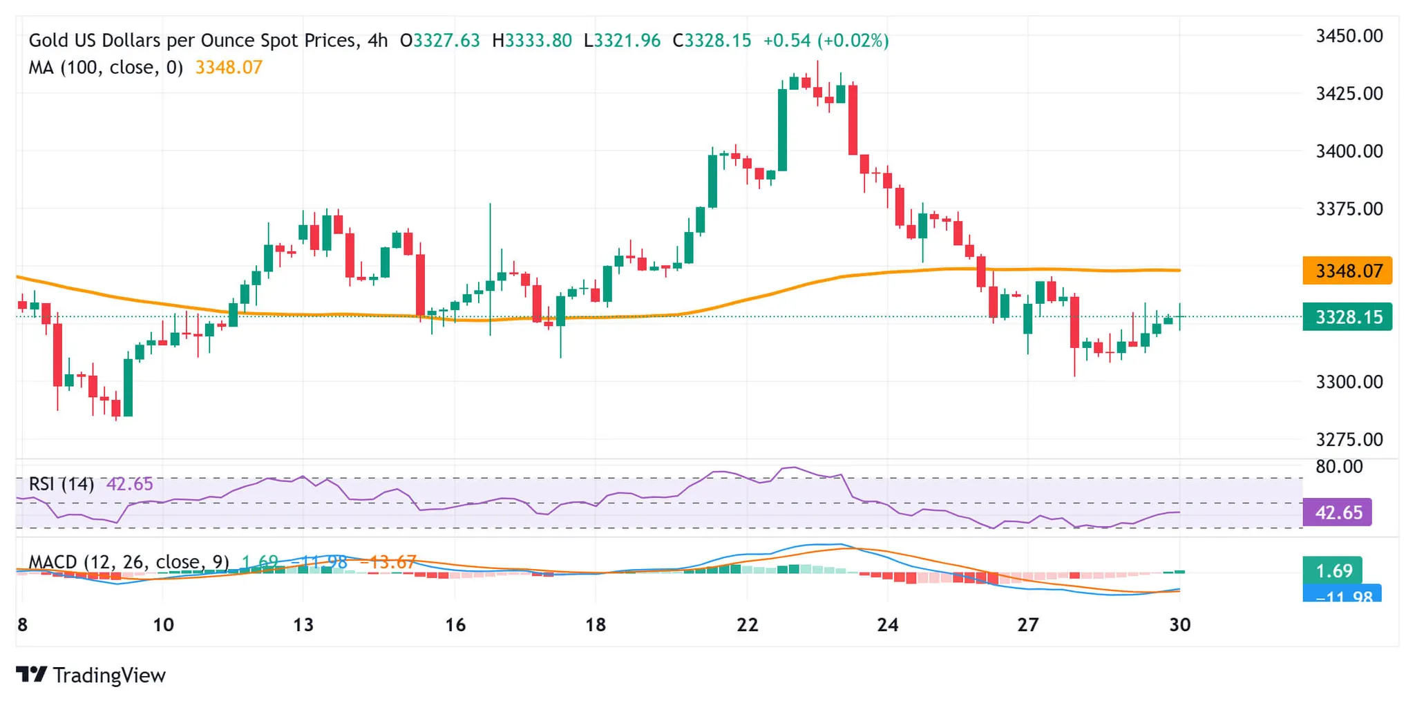 cours de l'or - 30 juillet 2025 cours de l'or - 30 juillet 2025