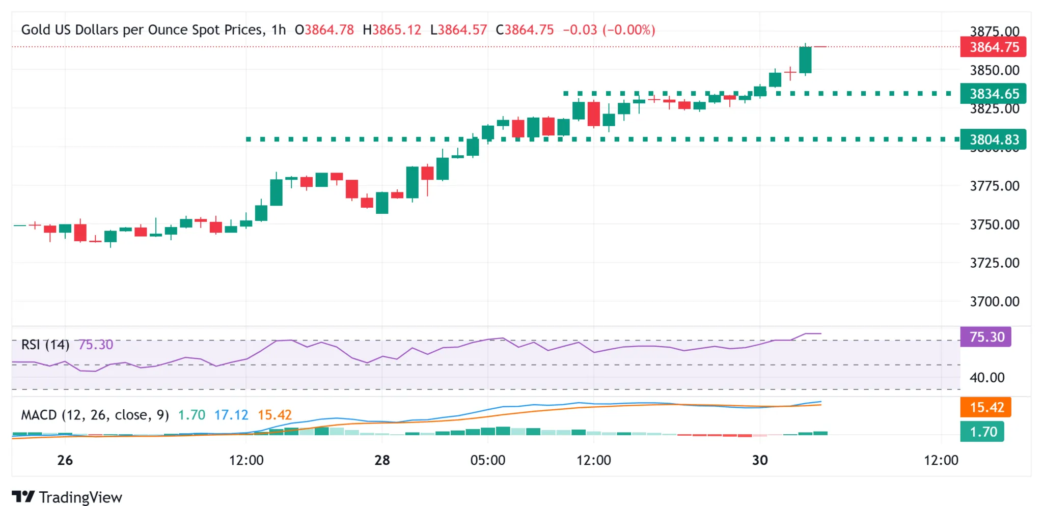 Cours de l'or 30 septembre 2025