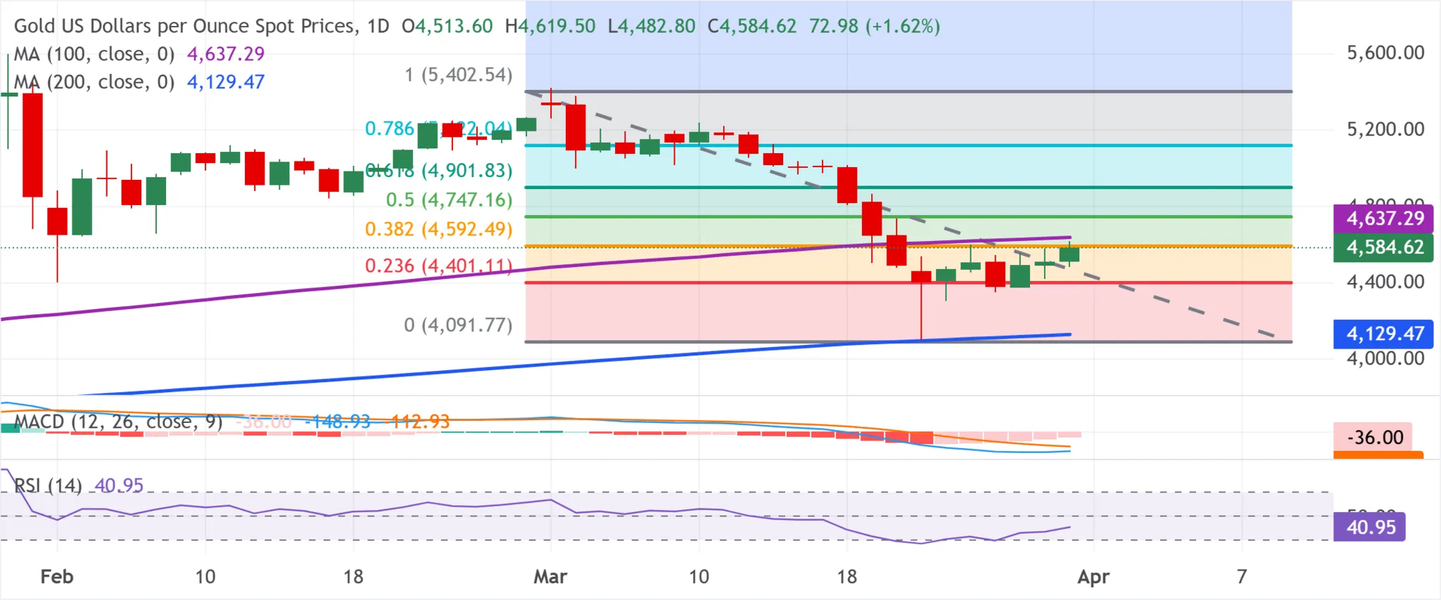 cours de l'or - 31 mars 2026