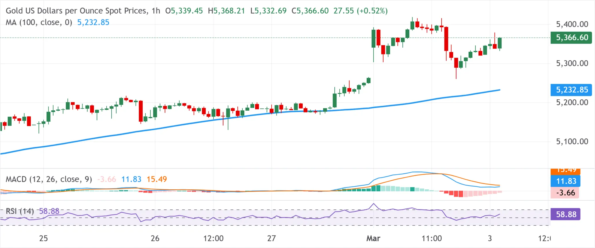 cours de l'or - 3 mars 2026