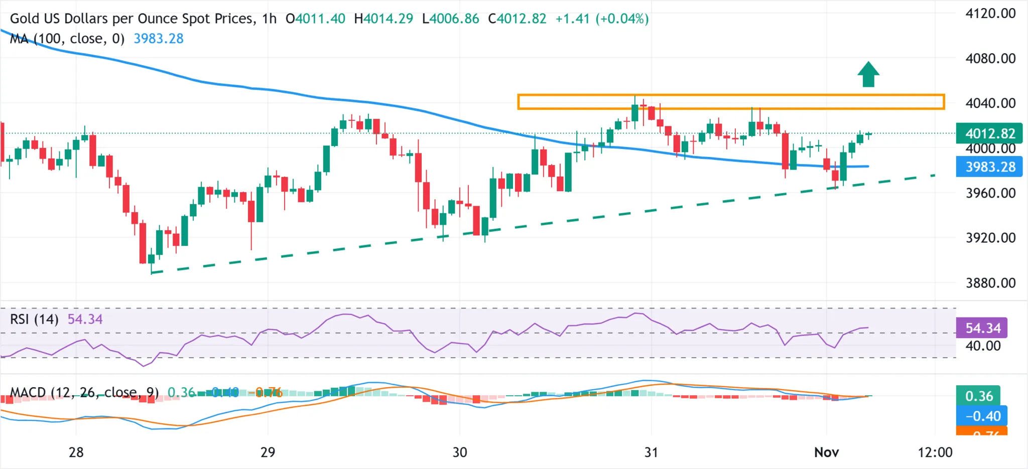 Cours de l'or 3 novembre 2025