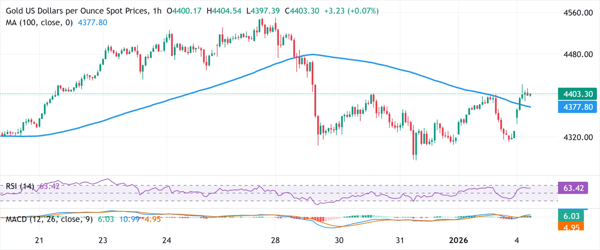 Cours de l'or - 5 janvier 2026