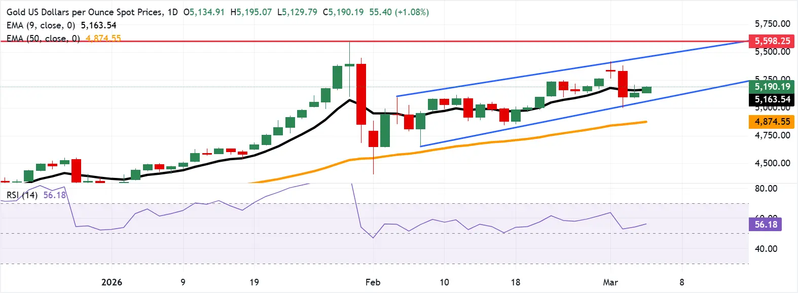 cours de l'or - 5 mars 2026
