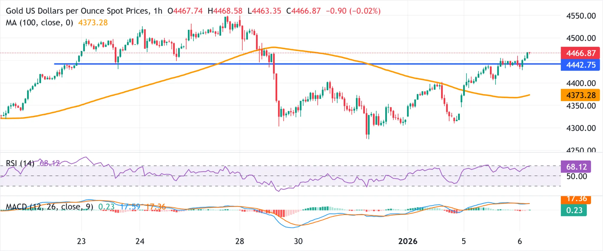 Cours de l'or - 6 janvier 2026