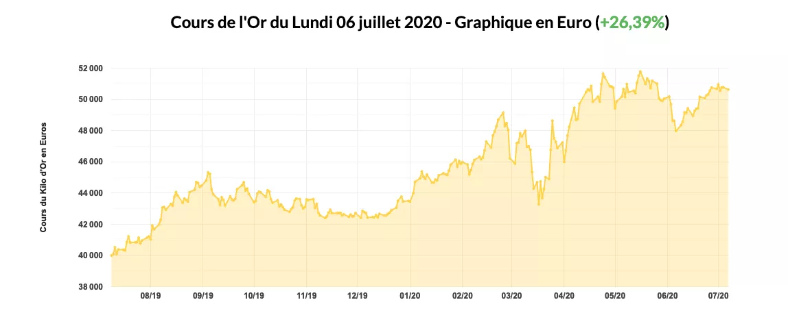 Evolution valeur OR 2019-2020