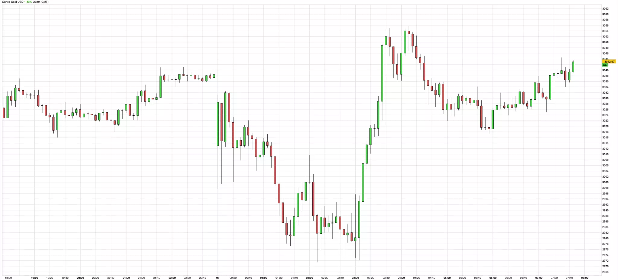 Cours de l'or  - 7 avril 2025