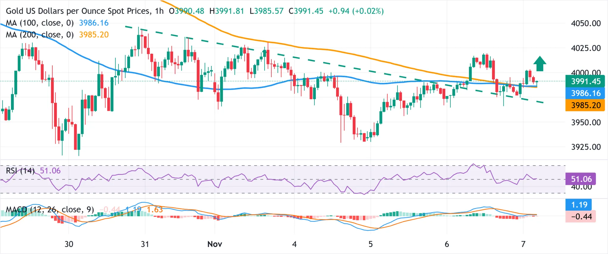 Cours de l'or 7 novembre 2025