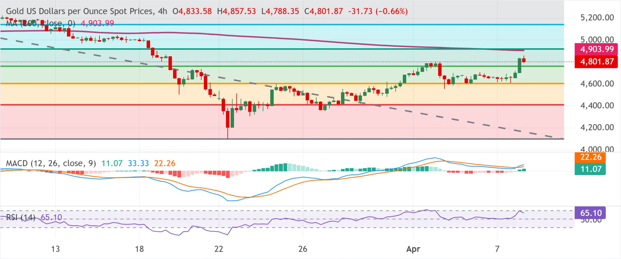 cours de l'or - 8 avril 2026
