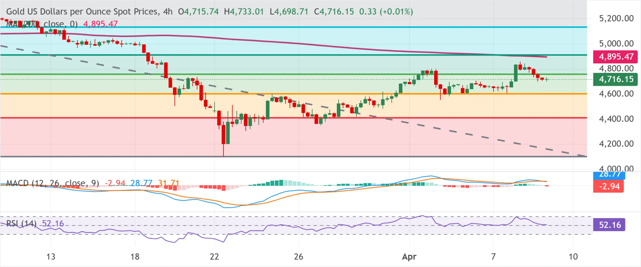 cours de l'or - 9 avril 2026