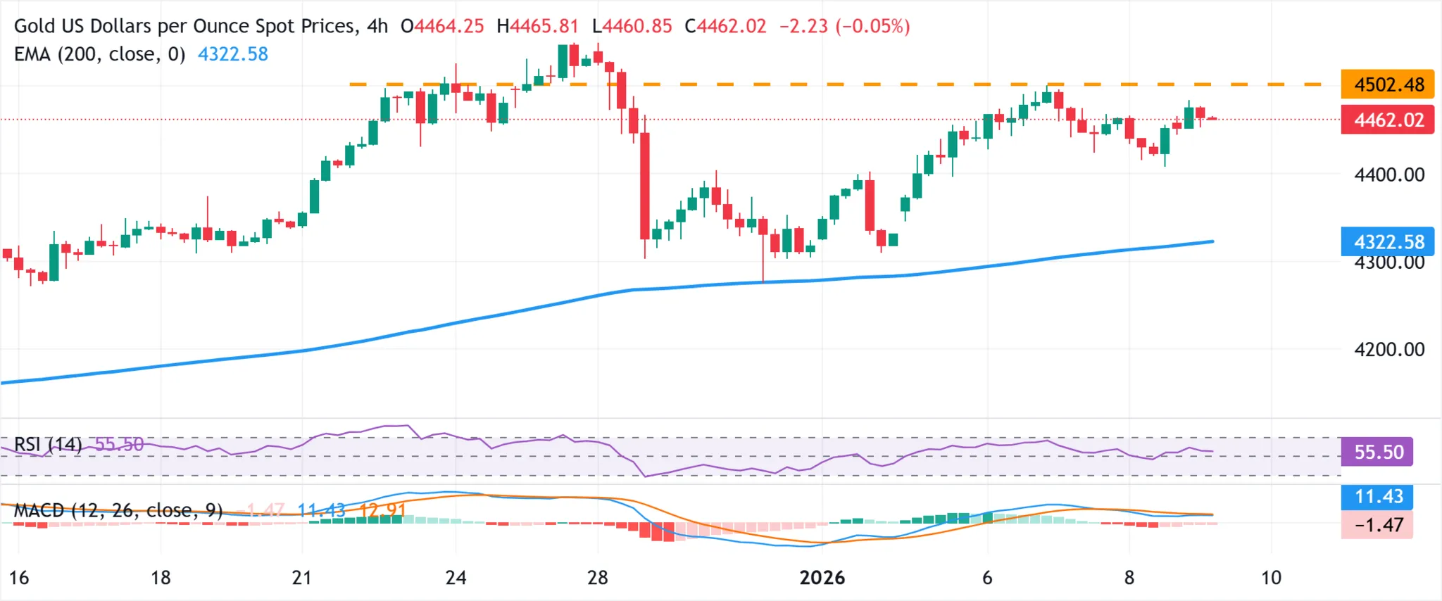 Cours de l'or - 9 janvier 2026