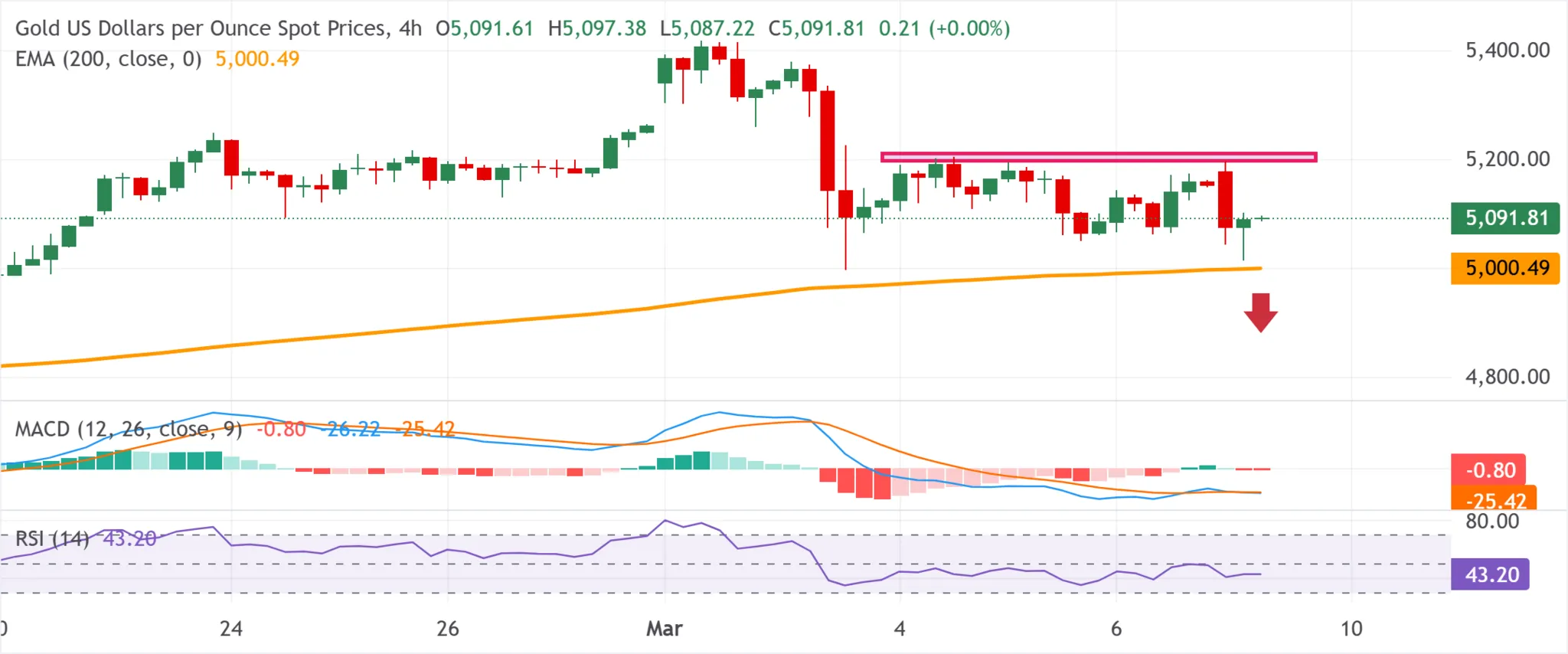 cours de l'or - 9 mars 2026