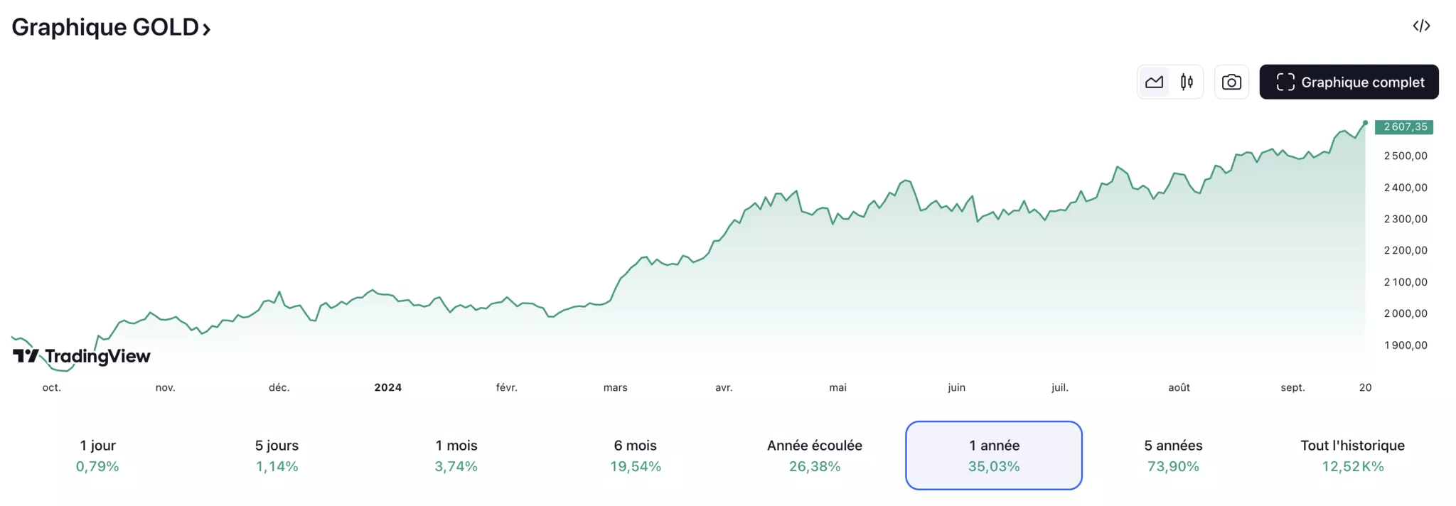 cours de l'or depuis 5 ans