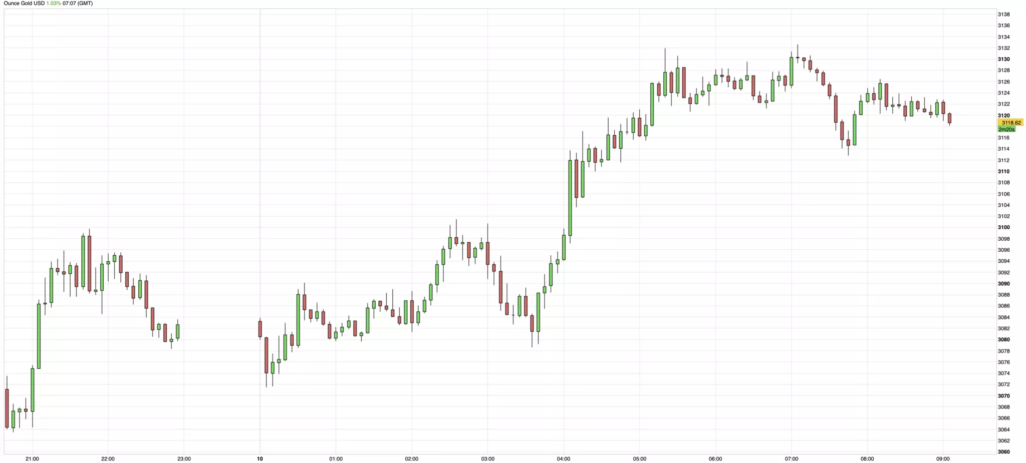 Cours de l'or du 10 avril 2025