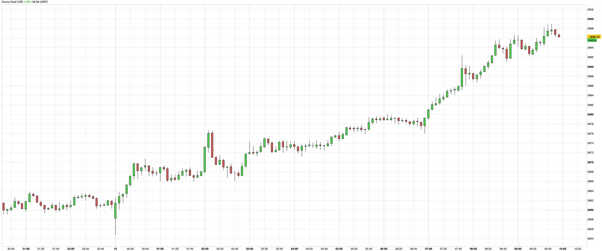 Cours de l'or du 10 février 2025