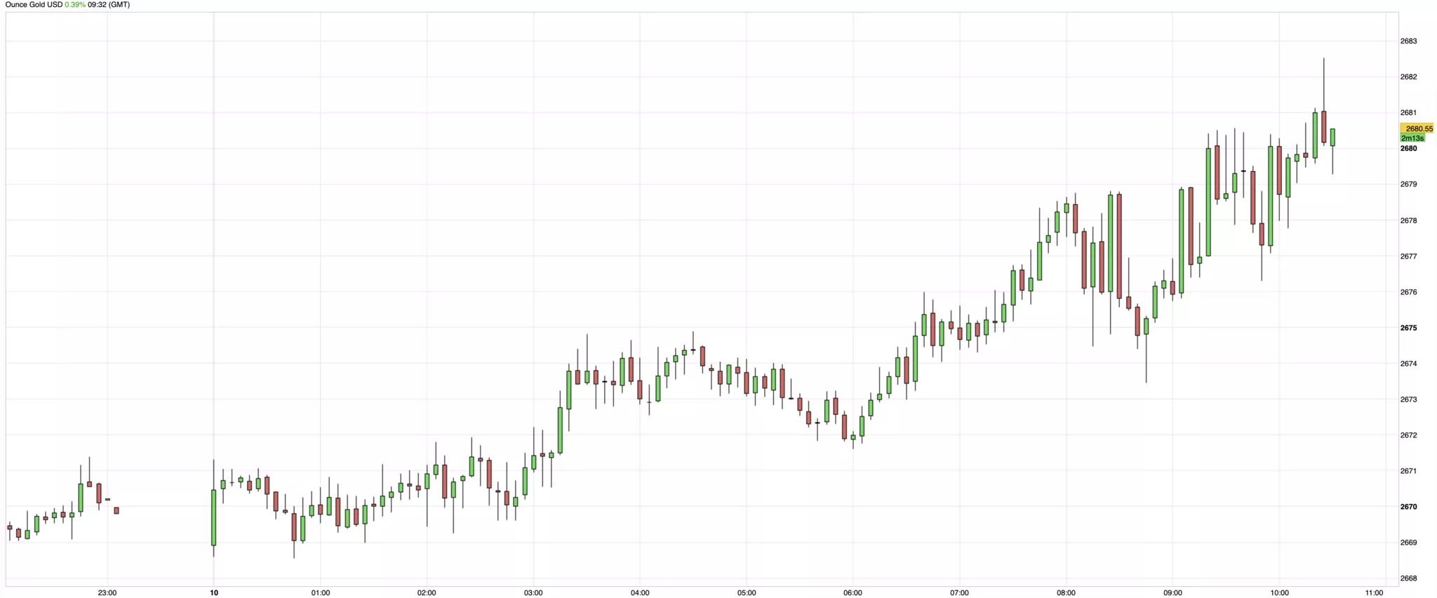 Cours de l'or du 10 janvier 2025 Cours de l'or du 10 janvier 2025
