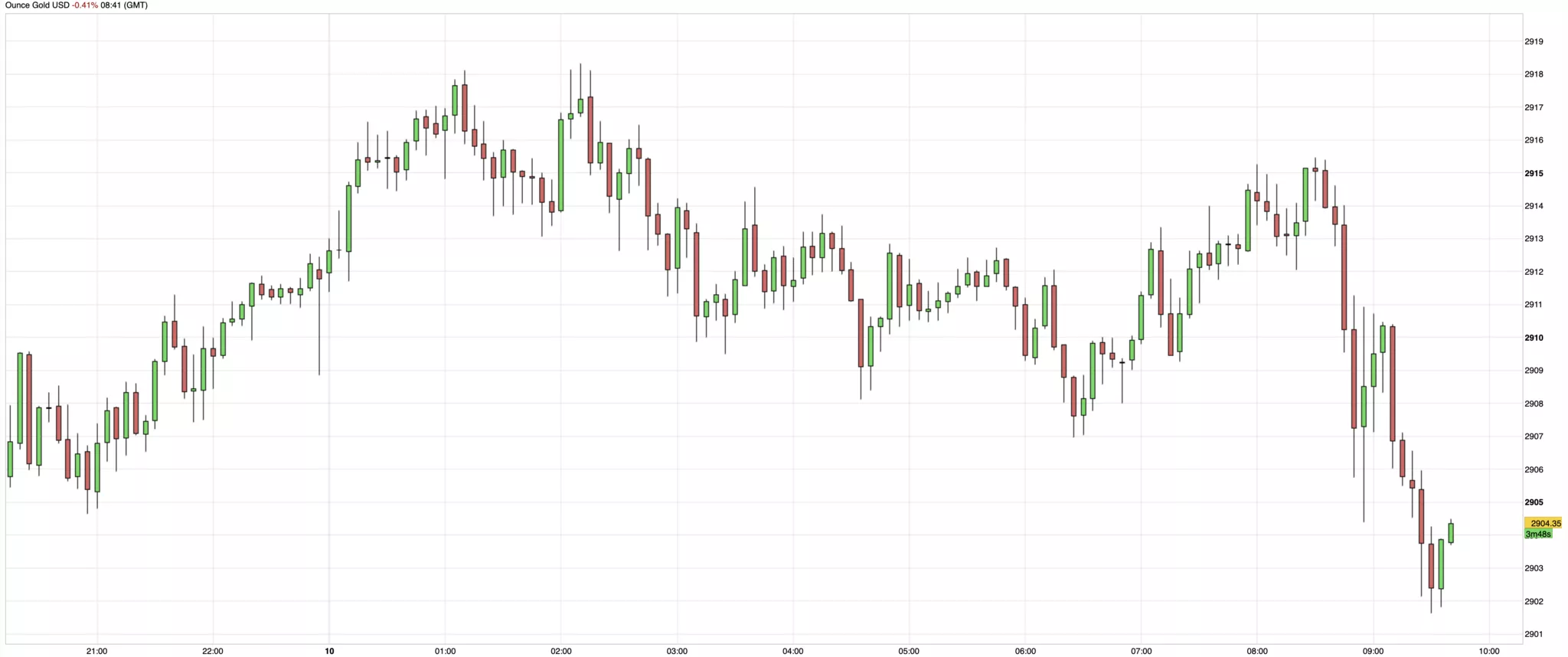 Cours de l'or du 10 mars 2025