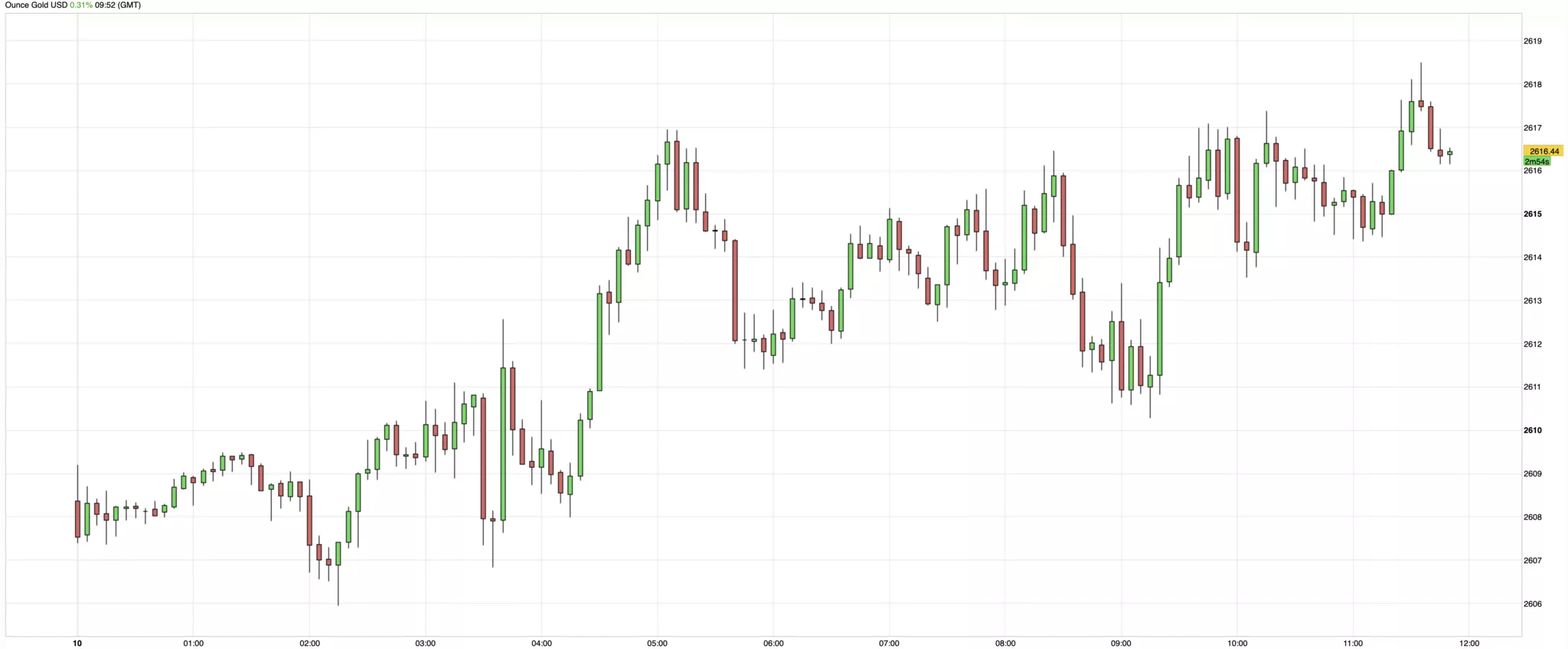 Cours de l'or du 10 Octobre 2024