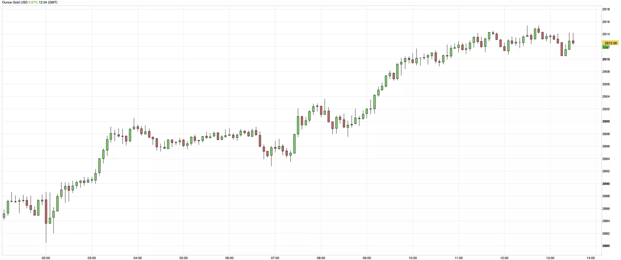 Cours de l'or du 11 mars 2025