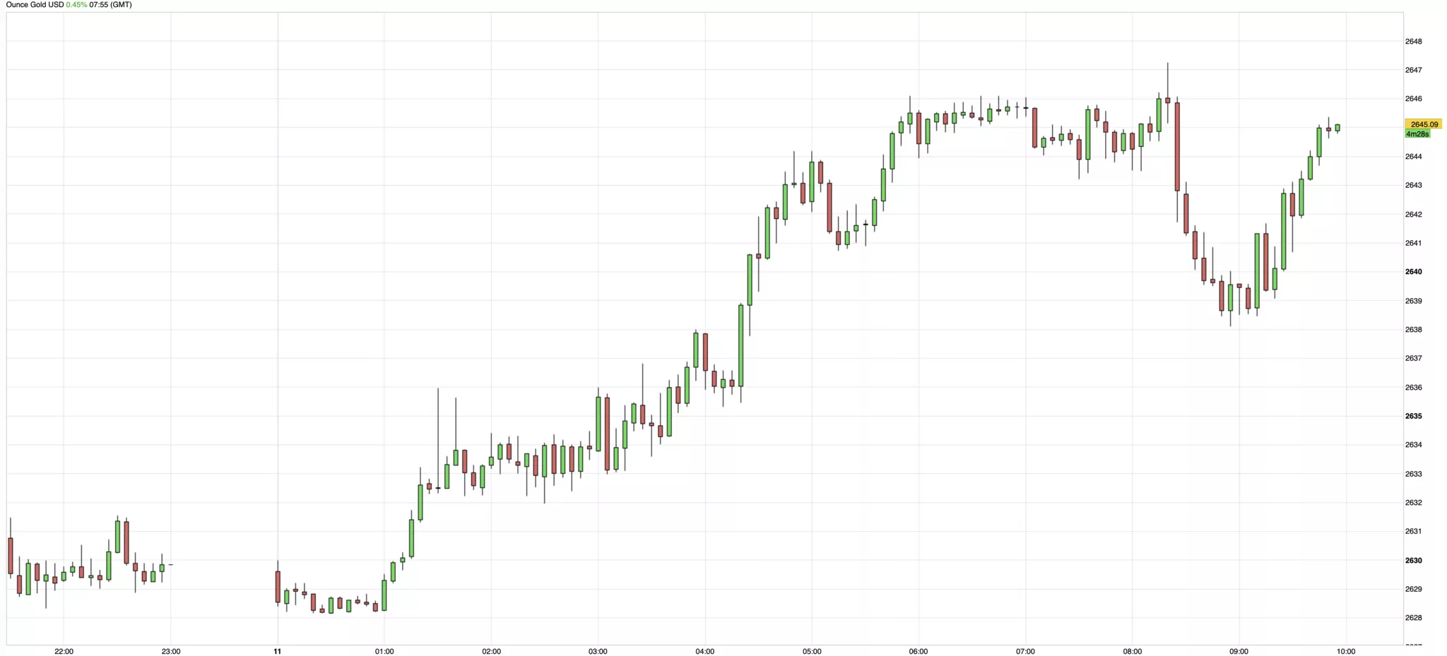 Cours de l'or du 11 octobre 2024 Cours de l'or du 11 octobre 2024