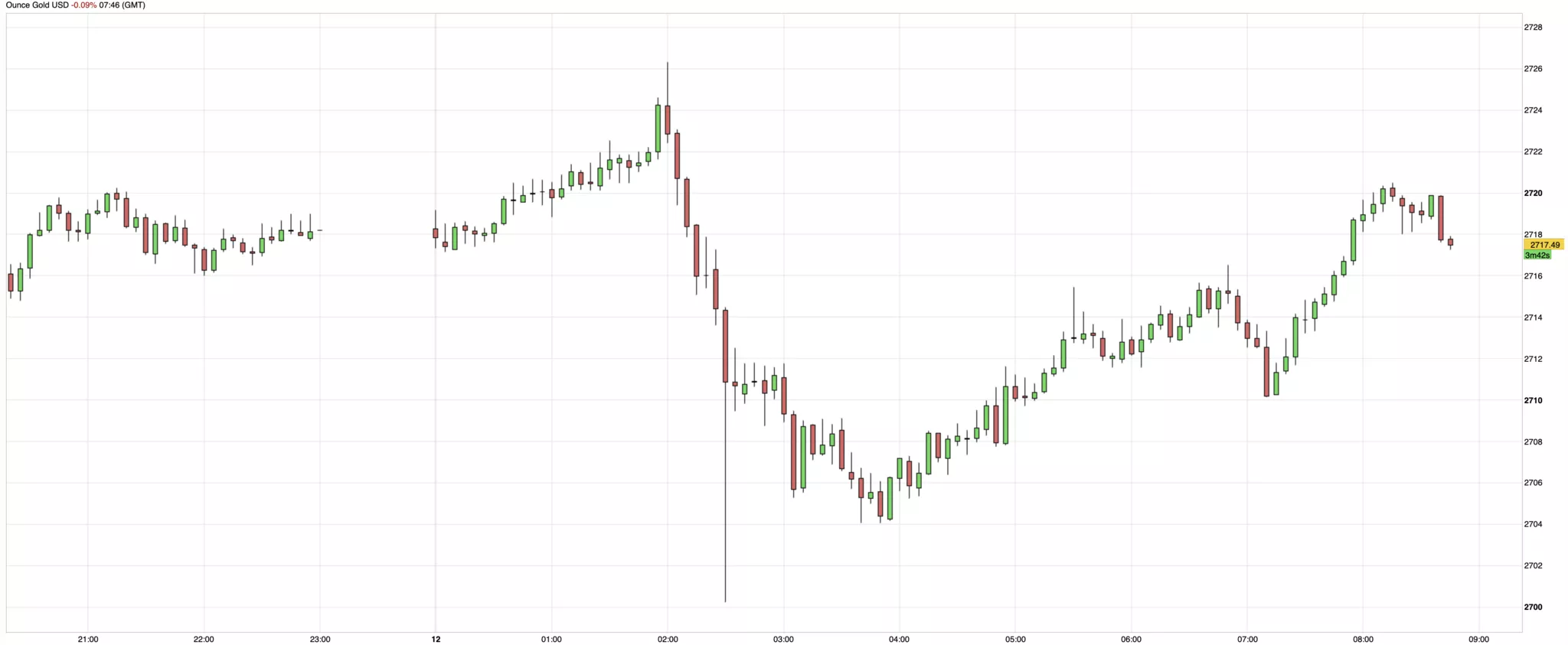 Cours de l'or du 12 décembre 2024 Cours de l'or du 12 décembre 2024