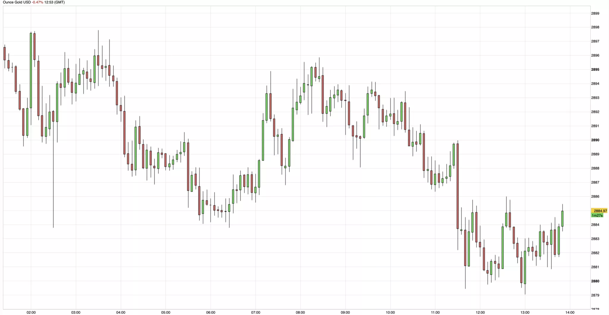 Cours de l'or du 12 février 2025