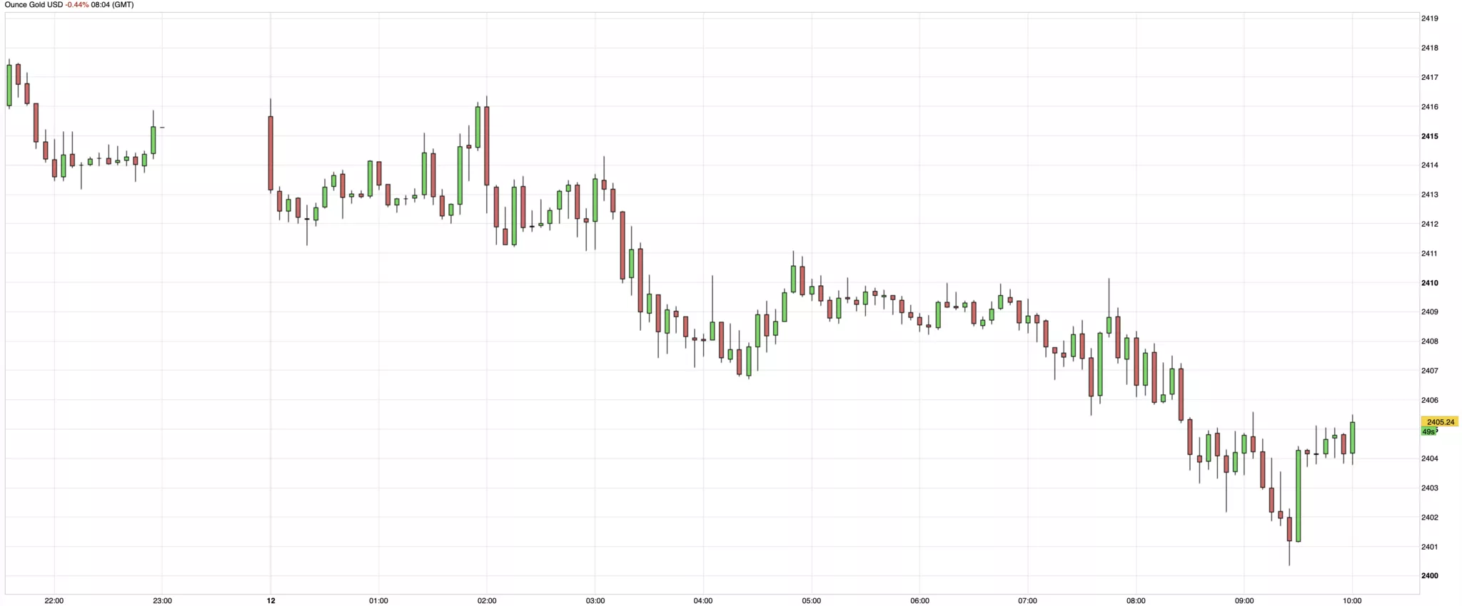 cours de l'or du 12 juillet 2024