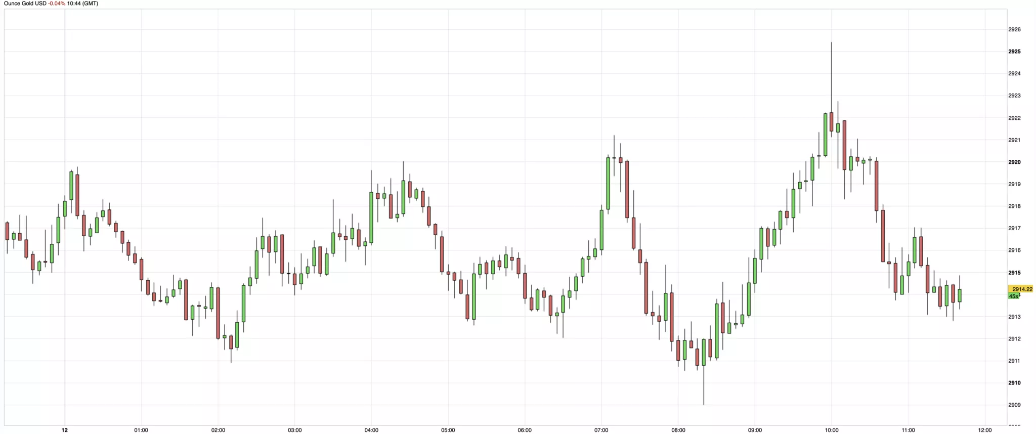 Cours de l'or du 12 mars 2025