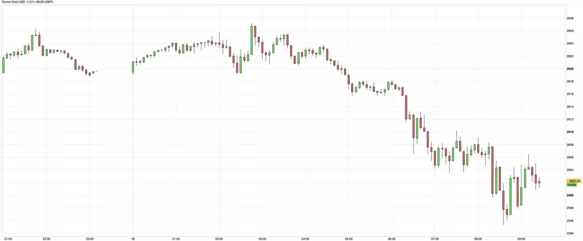 Cours de l'or du 12 novembre 2024