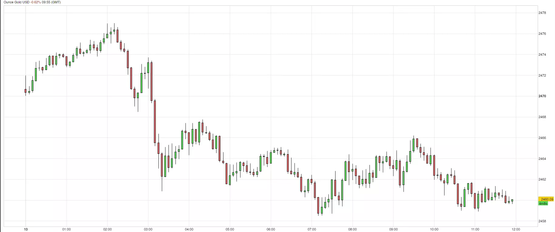 cours de l'or du 13 aout 2024