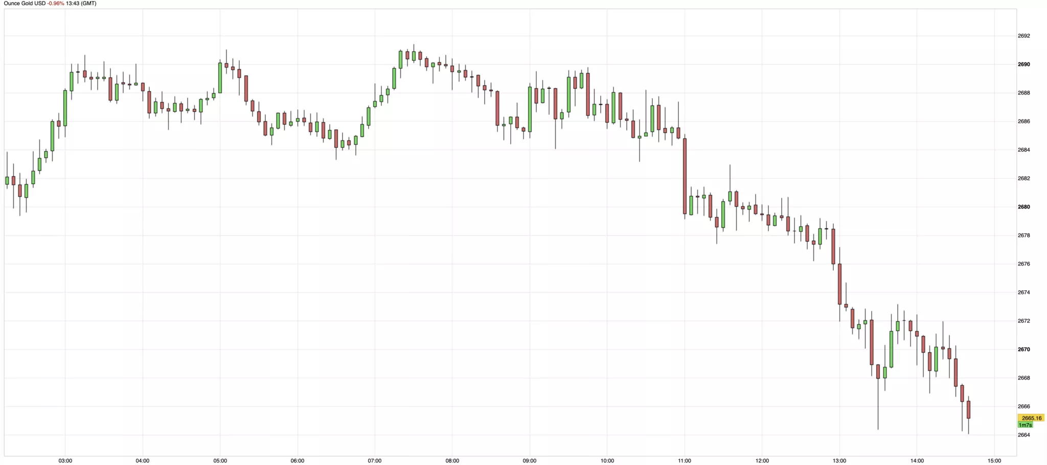 Cours de l'or du 13 janvier 2025 Cours de l'or du 13 janvier 2025