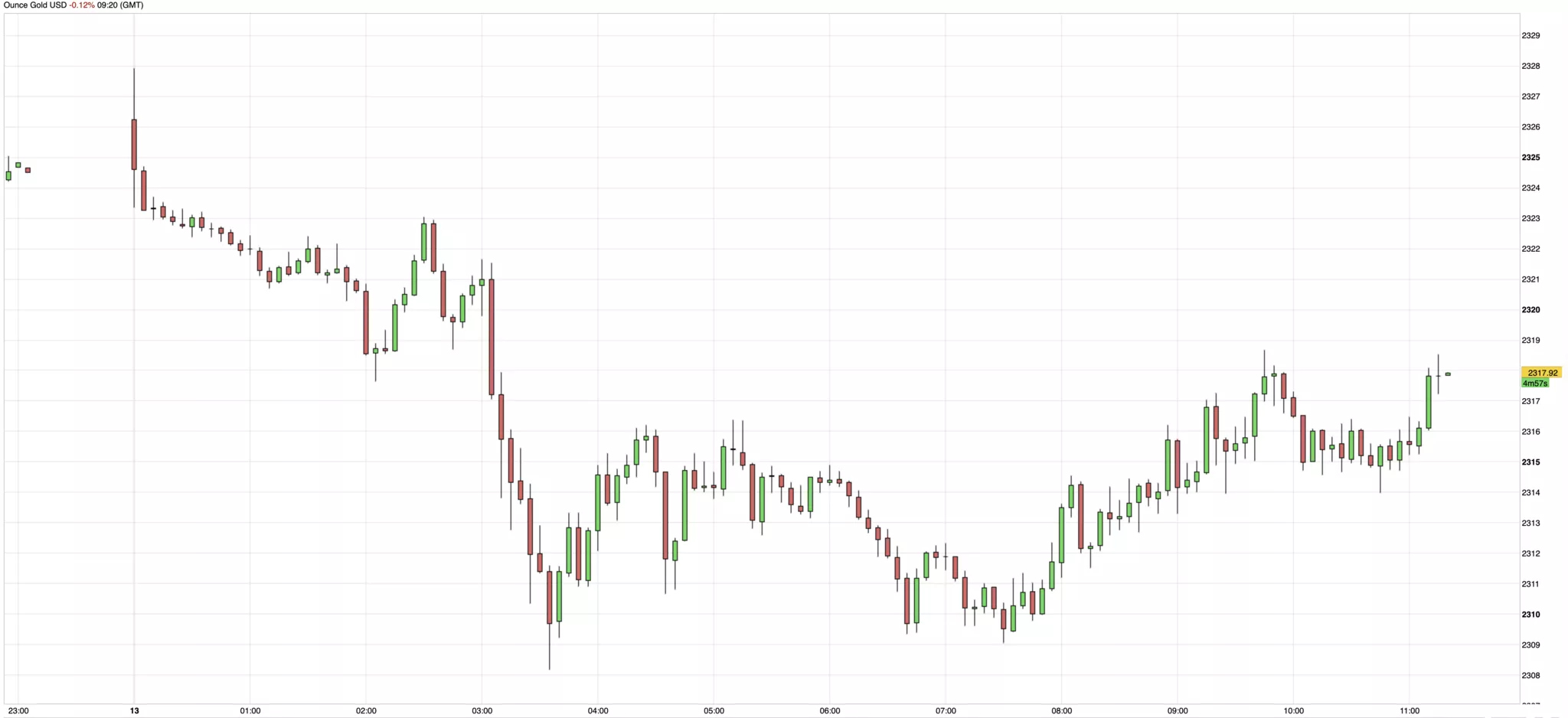 cours de l'or du 13 juin 2024