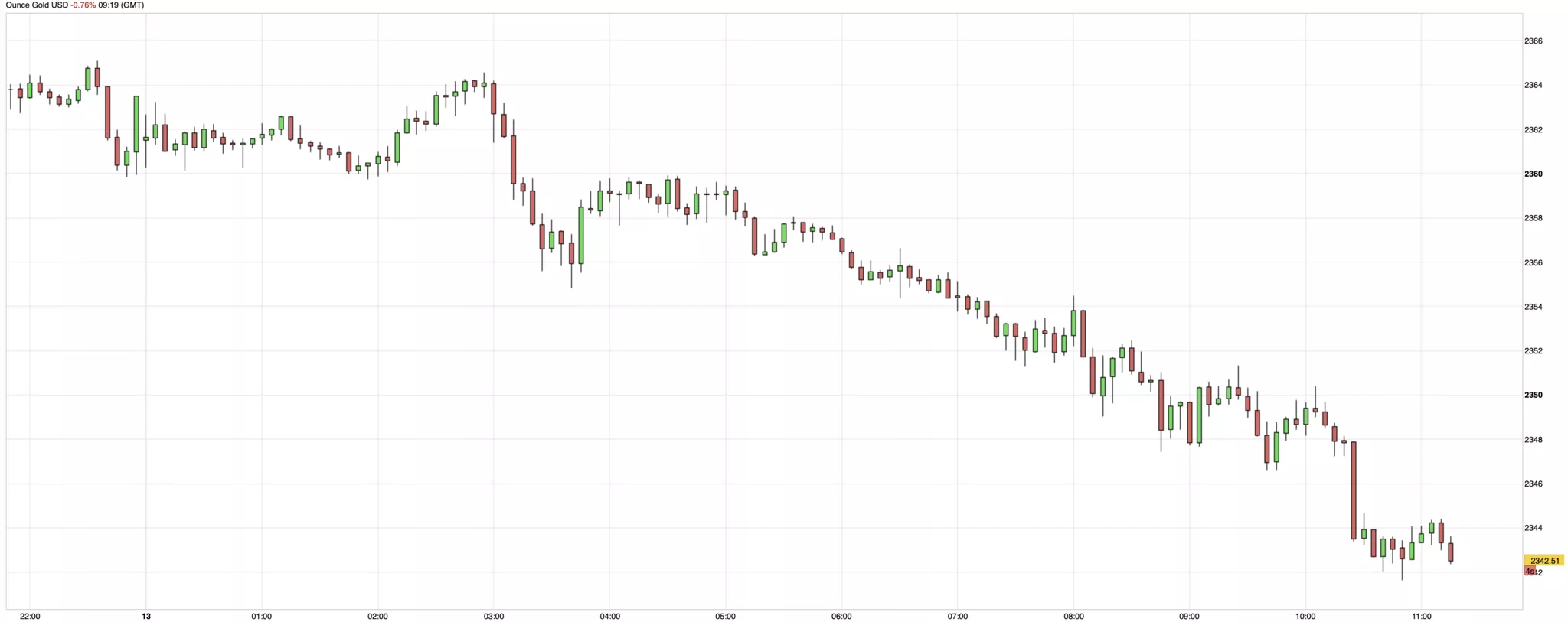 cours de l'or du 13 mai 2024