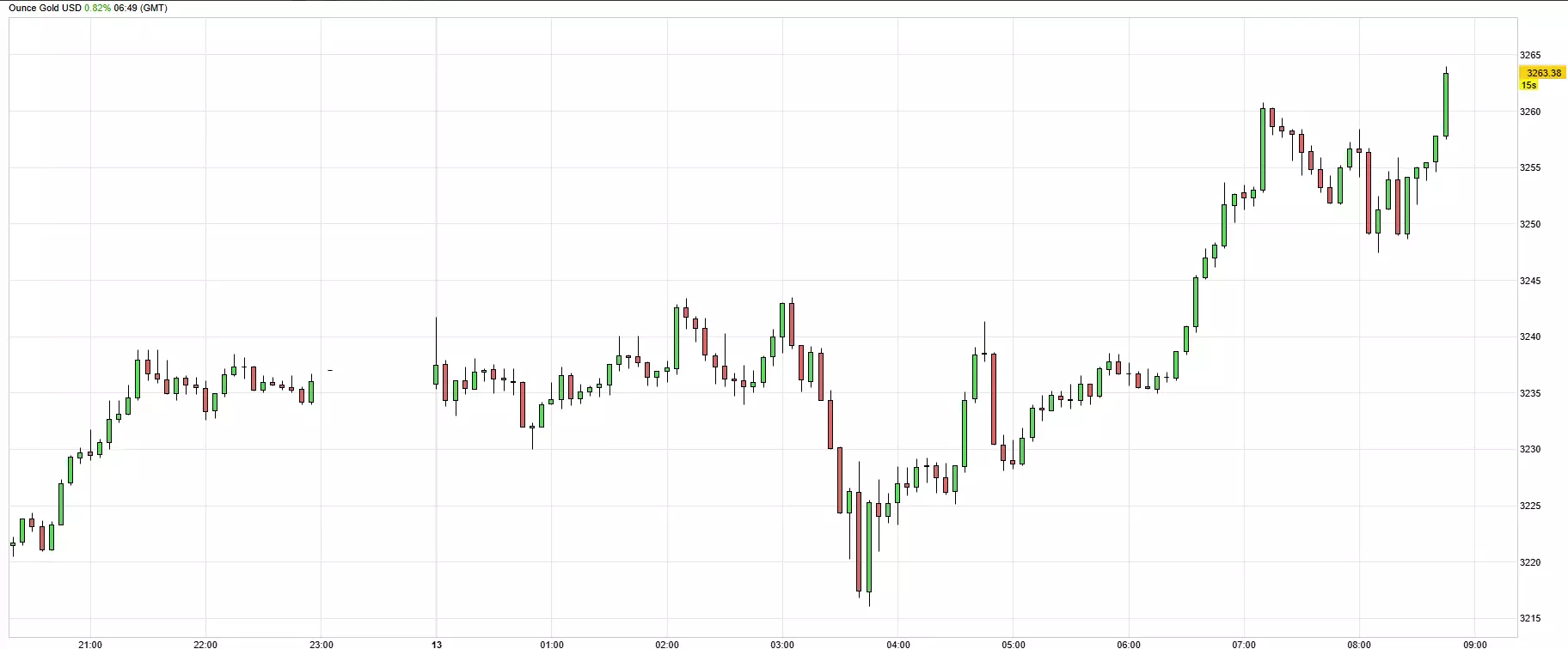 Cours de l'or du 13 mai 2025