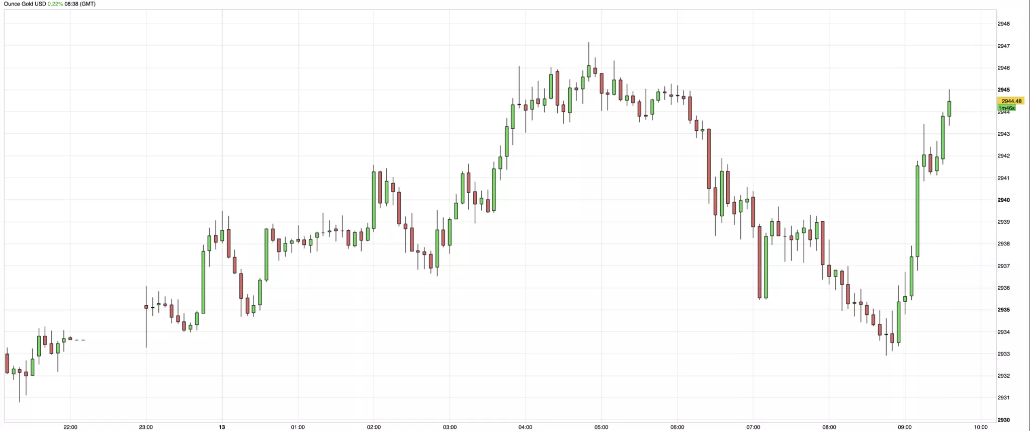 Cours de l'or du 13 mars 2025
