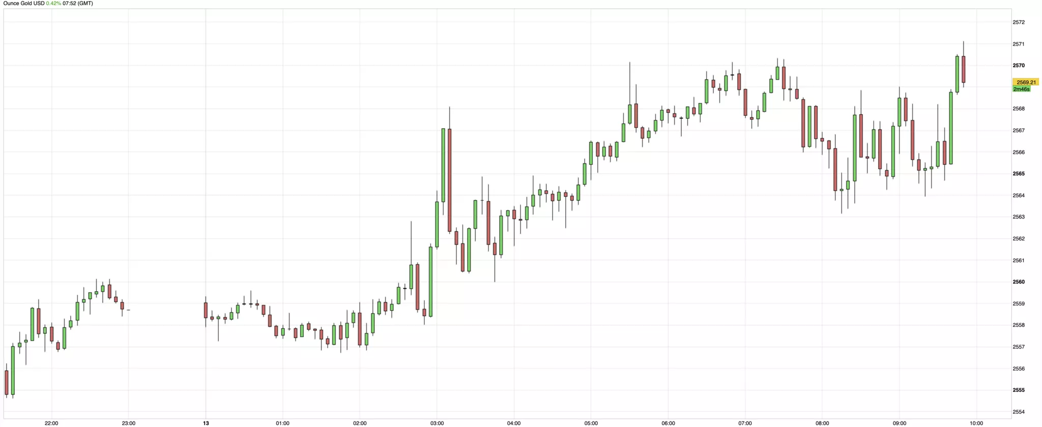 cours de l'or du 13 septembre 2024