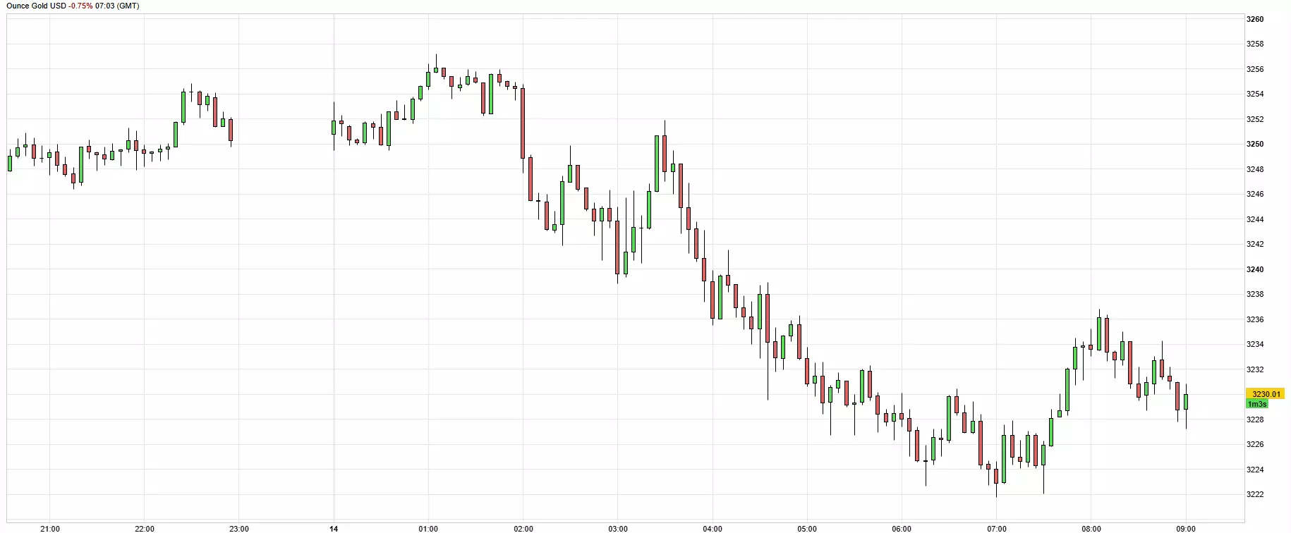 Cours de l'or du 14 mai 2025 Cours de l'or du 14 mai 2025
