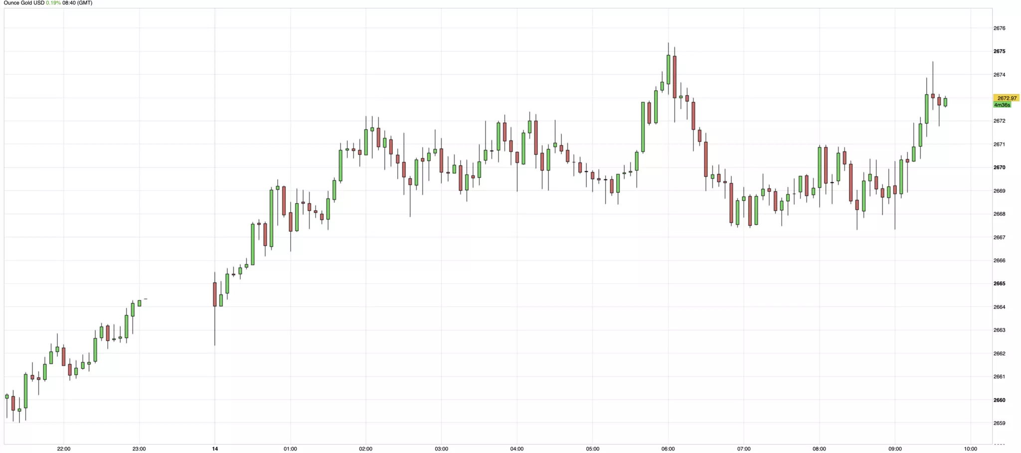 Cours de l'or du 14 janvier 2025