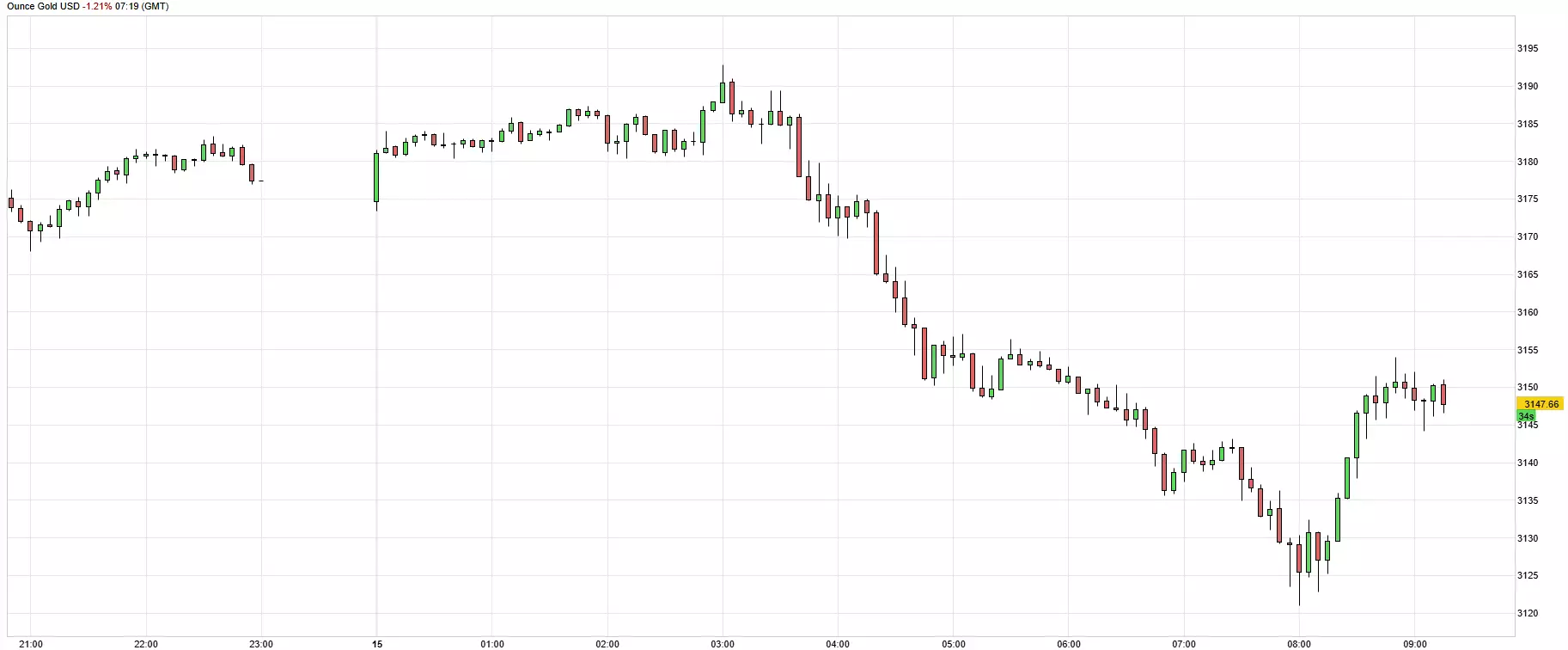 Cours de l'or du 15 mai 2025