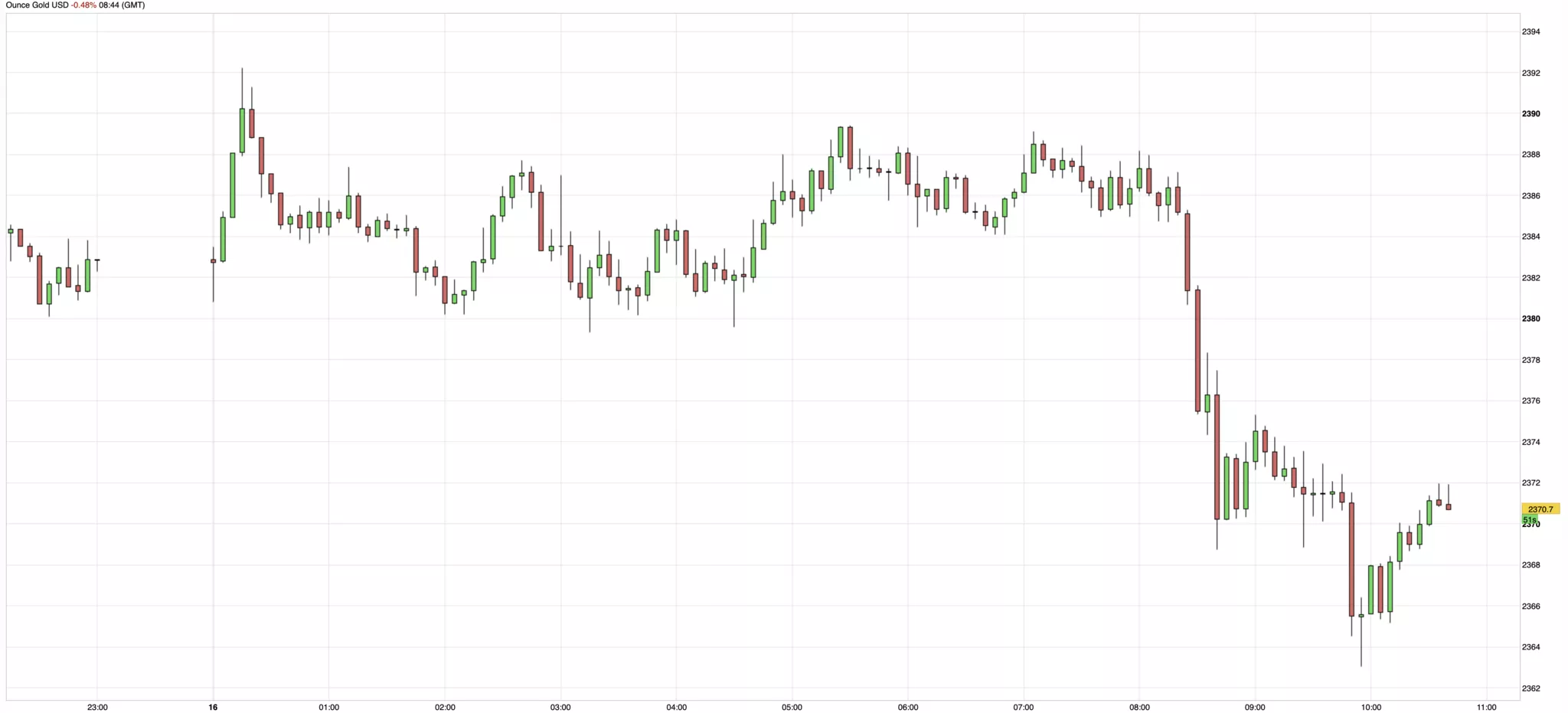 Cours de l'or du 16 avril 2024 Cours de l'or du 16 avril 2024