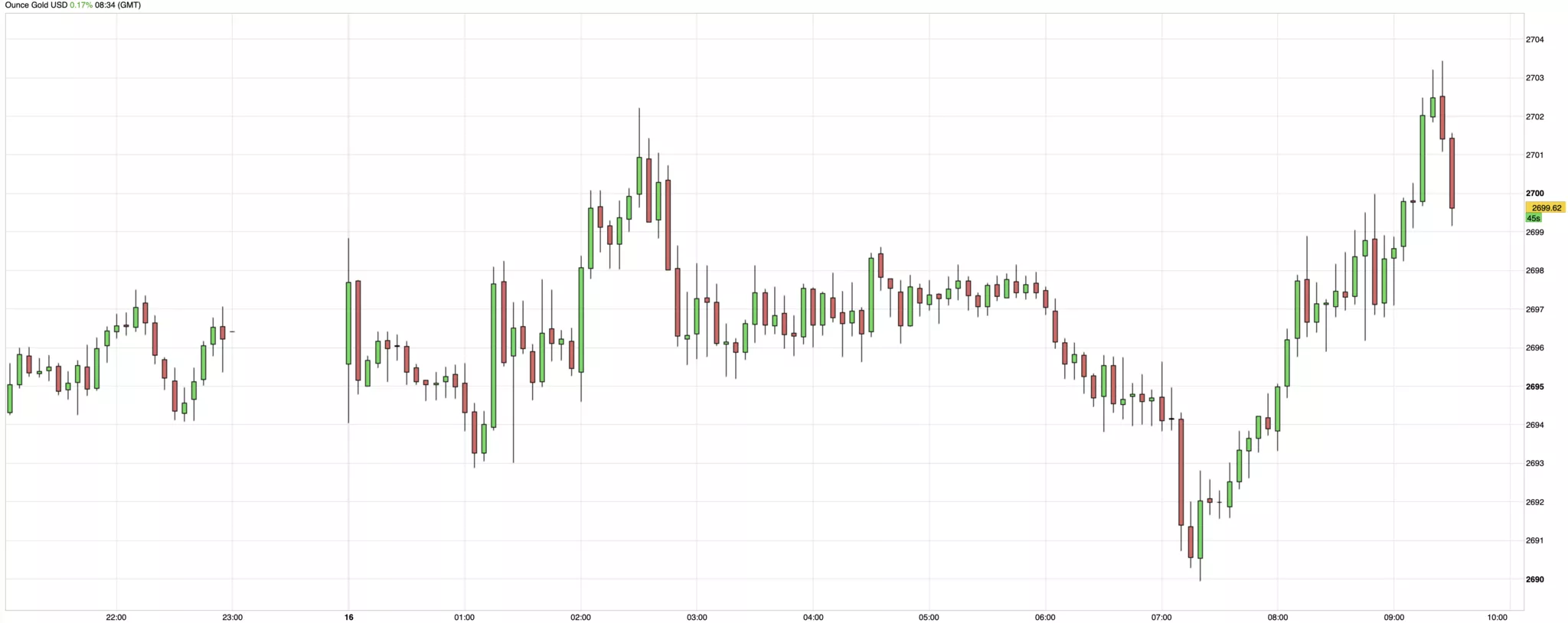 Cours de l'or du 16 janvier 2025
