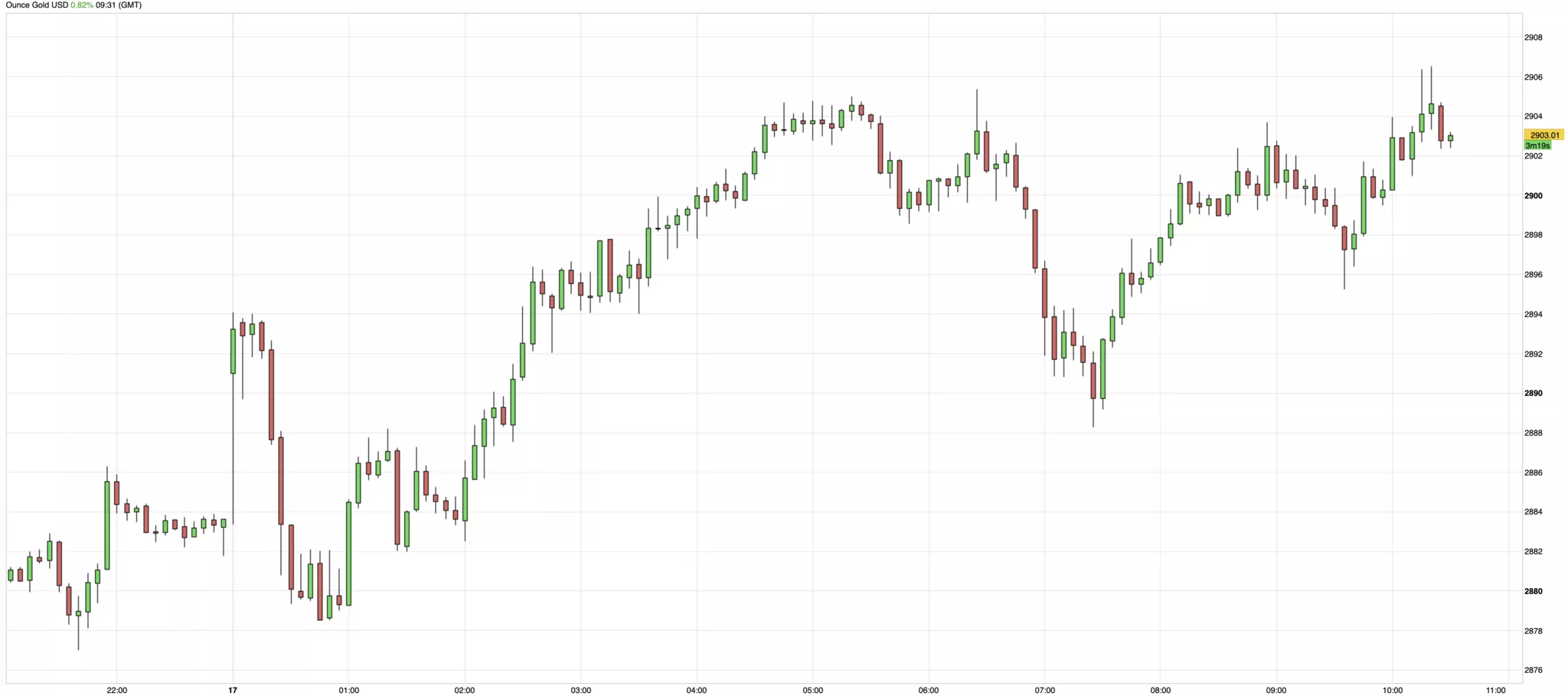 Cours de l'or du 17 février 2025