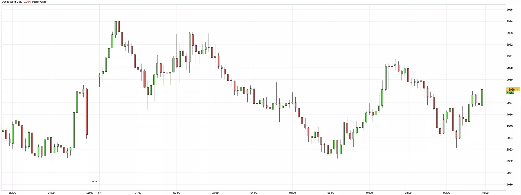 Cours de l'or du 17 mars 2025