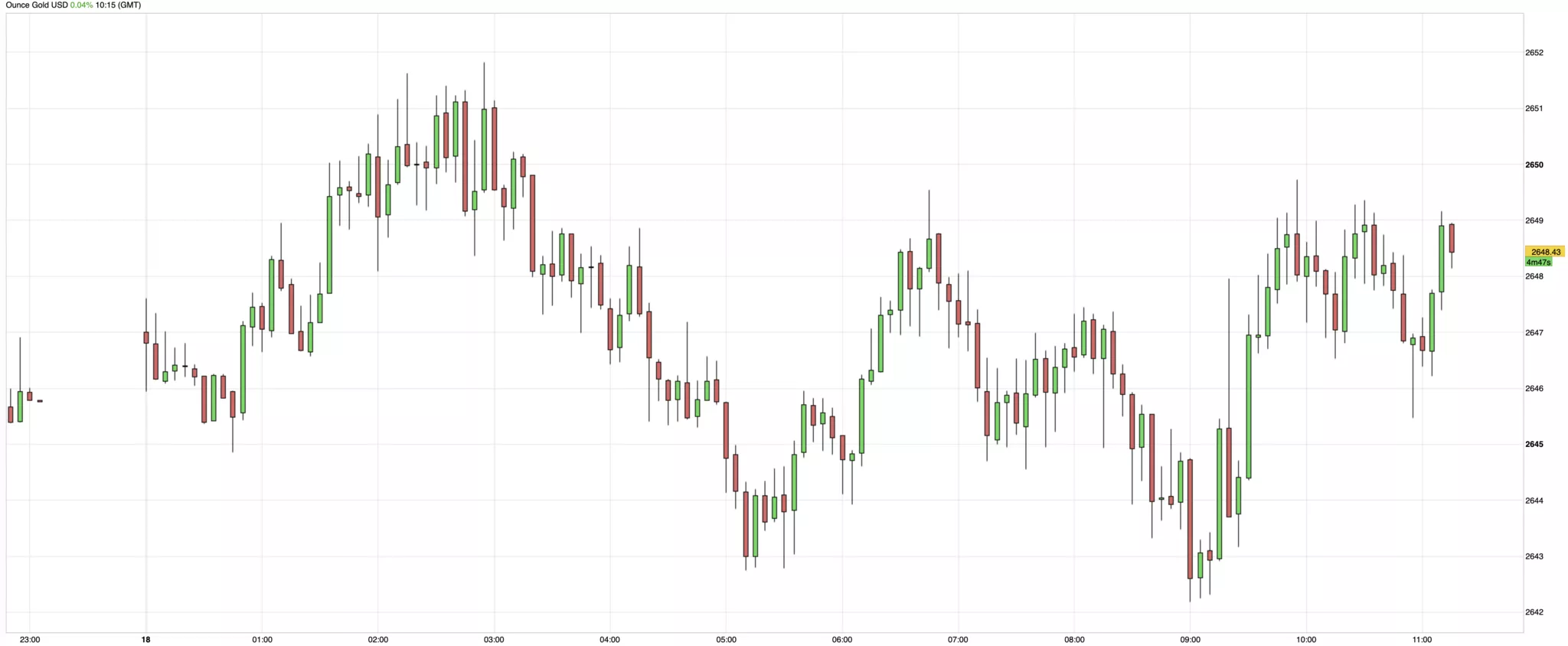 Cours de l'or du 18 décembre 2024